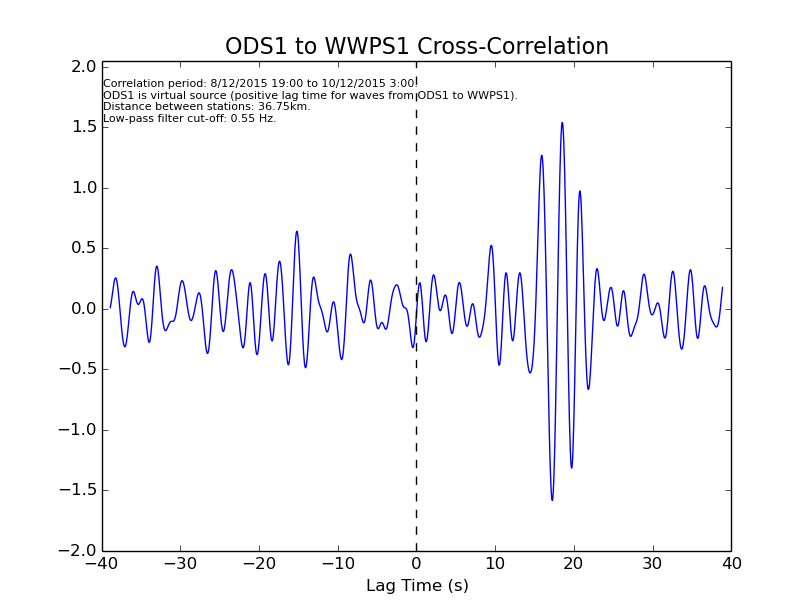 Oratia to Wentworth cross-correlation. A low-pass digital filter with a cut-off frequency of 0.55 Hz was applied to the data in these analyses to remove significant influence from higher frequency noise, as the typical frequency of ocean noise is below 1 Hz.