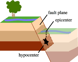  Labelled Fault. (n.d.). Retrieved March 22, 20016, from http://earthquake.usgs.gov/learn/kids/eqscience.php